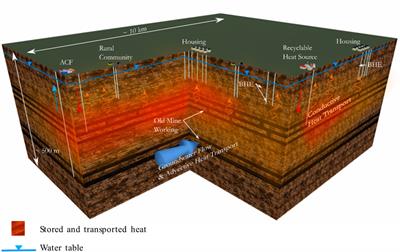 The Geobattery Concept: A Geothermal Circular Heat Network for the Sustainable Development of Near Surface Low Enthalpy Geothermal Energy to Decarbonise Heating